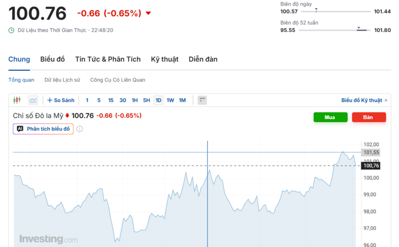 Diễn biến chỉ số DXY trong thời gian qua. Nguồn: Investing.com