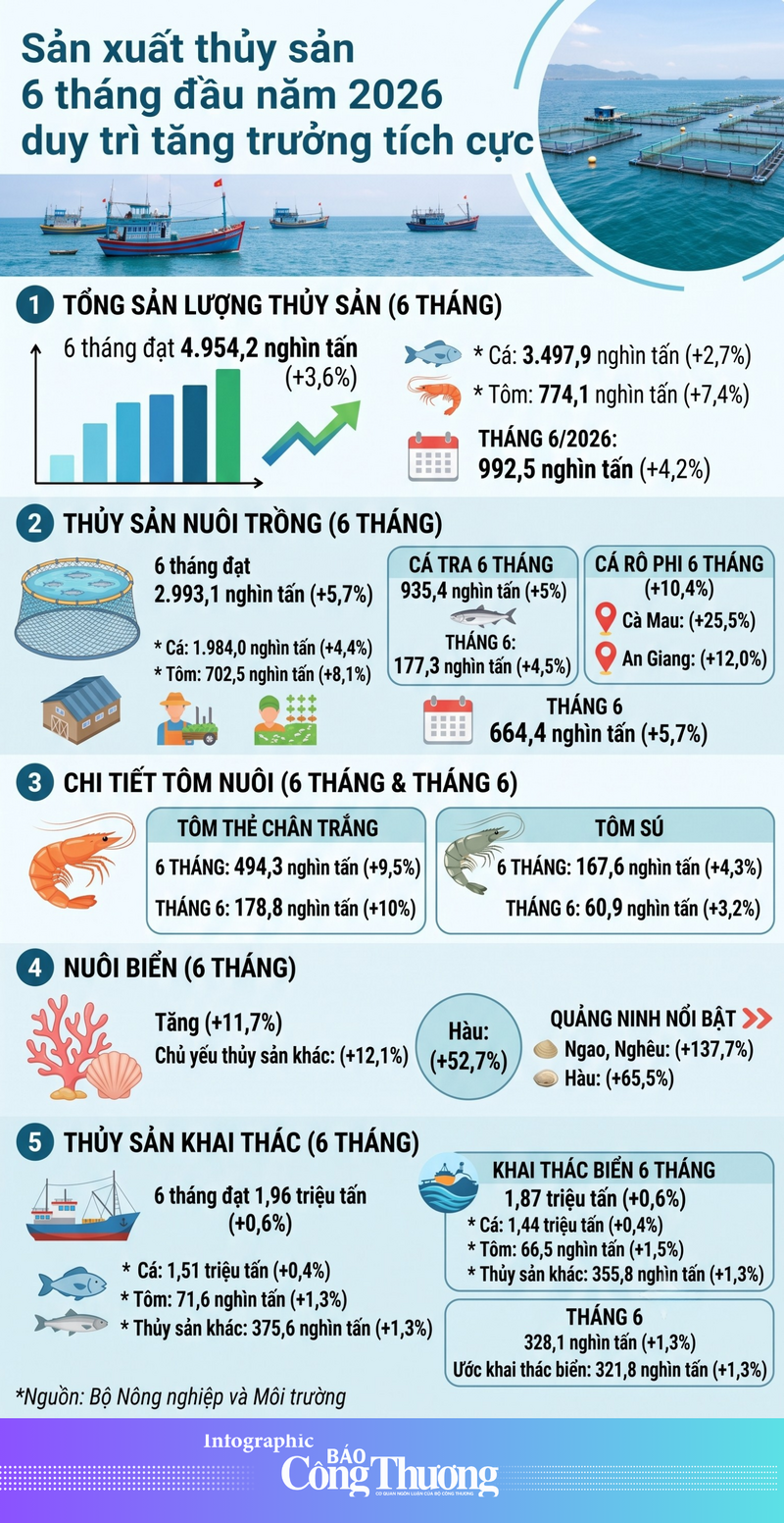 Sản xuất thủy sản 6 tháng đầu năm 2026 duy trì tăng trưởng - 1