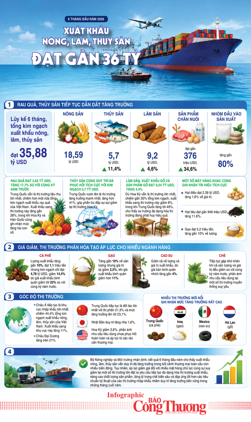 Infographic | Xuất khẩu nông, lâm, thủy sản đạt gần 36 tỷ USD - 1