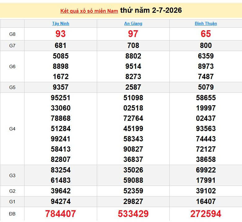 XSMN 2/7, KQXSMN 2/7, kết quả xổ số miền Nam ngày 2/7/2026