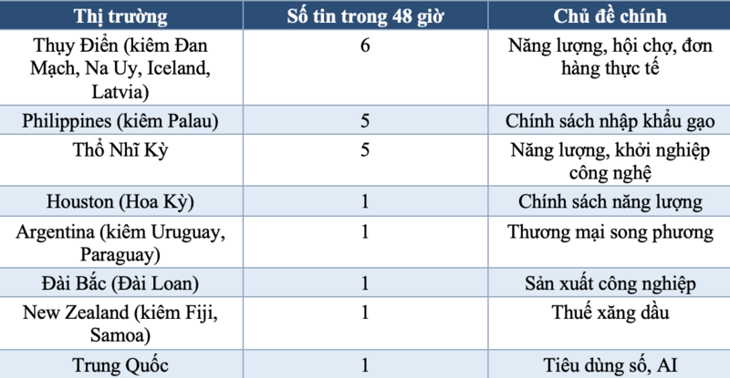 Thông tin đáng chú ý trên Nền tảng số về phát triển thị trường nước ngoài ngày 3/7 - 1