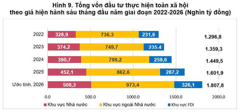 Vốn FDI thực hiện đạt 13,03 tỷ USD, cao nhất trong 5 năm - 2