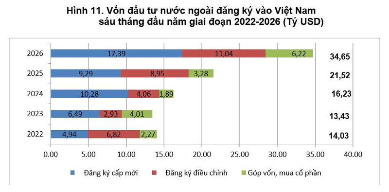 Vốn FDI thực hiện đạt 13,03 tỷ USD, cao nhất trong 5 năm - 3