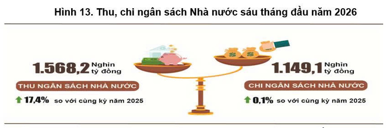 Thu ngân sách Nhà nước tăng 17,4% trong 6 tháng đầu năm - 2