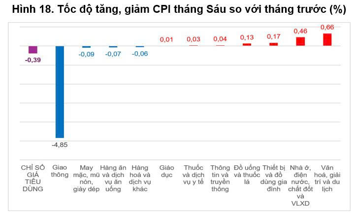 CPI tháng 6 giảm, tạo dư địa cho ổn định kinh tế vĩ mô - 2