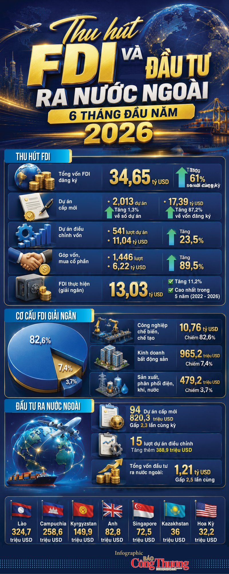 Infographic | Thu hút FDI 6 tháng đầu năm 2026 tăng cao nhất trong 5 năm qua - 1