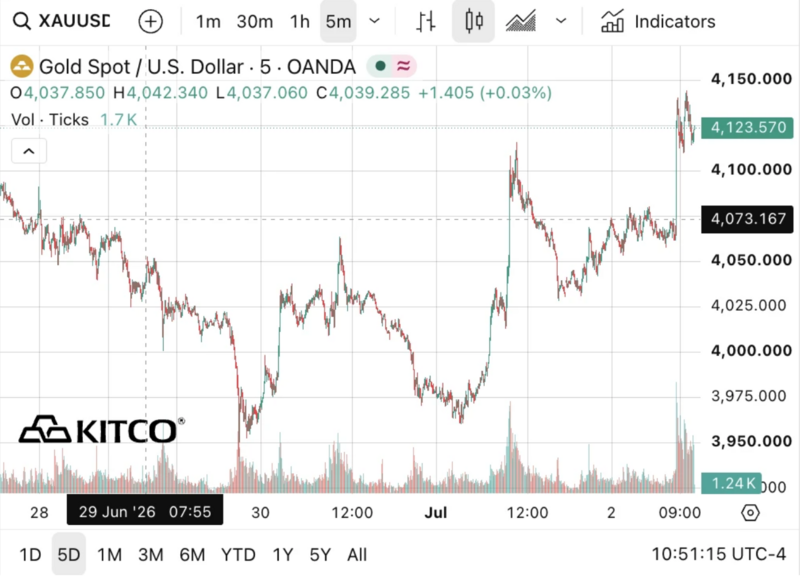 Giá vàng thế giới ghi nhận một nhịp tăng dựng đứng lên trên vùng 4.100 USD/ounce. Nguồn: Kitco.