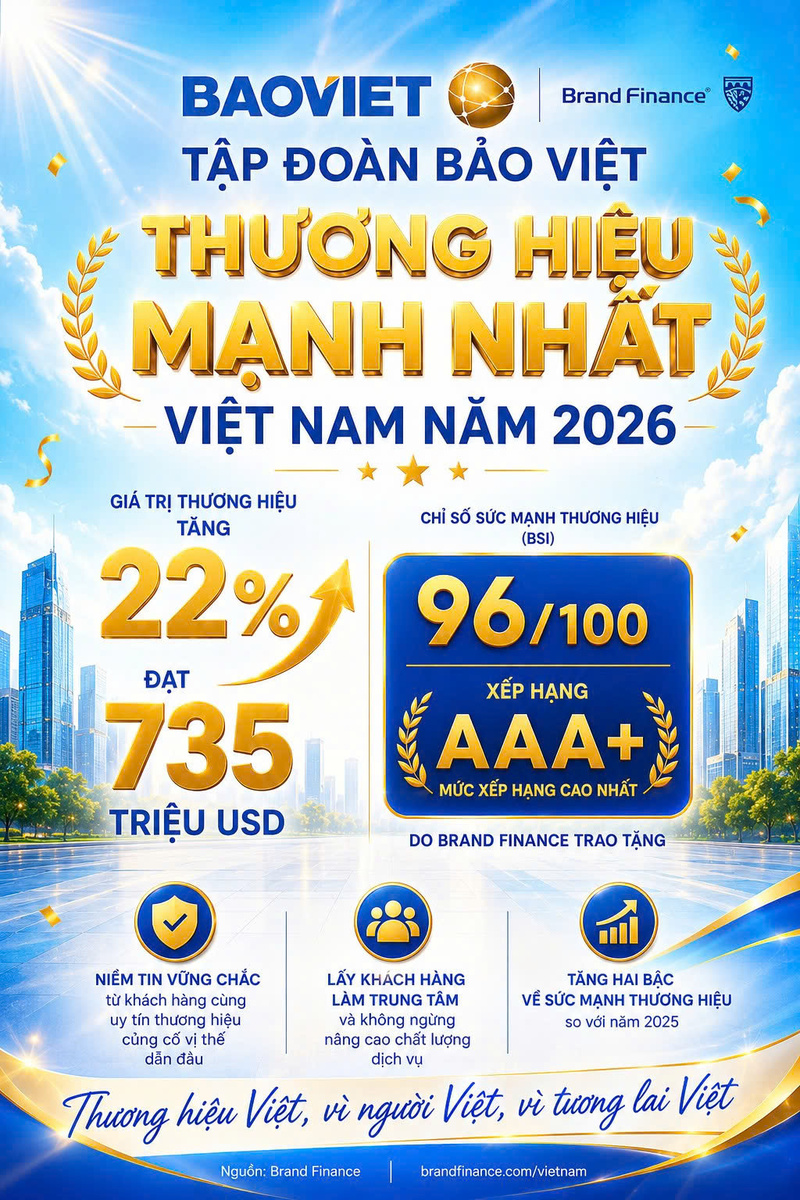 Bảo Việt giữ vị trí đầu bảng trong Thương hiệu mạnh nhất Việt Nam năm 2026