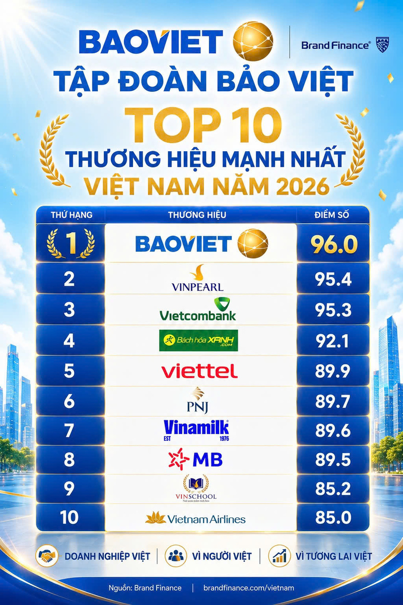 Brand Finance chính thức công bố danh sách Top 100 thương hiệu giá trị nhất Việt Nam, trong đó Bảo Việt là doanh nghiệp nhóm ngành bảo hiểm được ghi nhận ở thứ hạng cao nhất.
