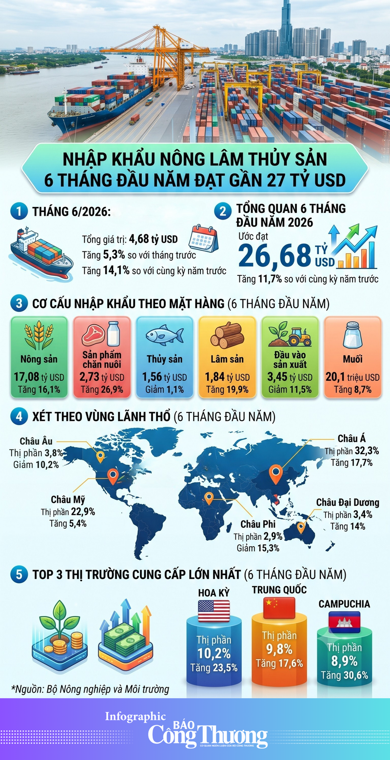 Nhập khẩu nông lâm thủy sản 6 tháng đầu năm đạt gần 27 tỷ USD - 1