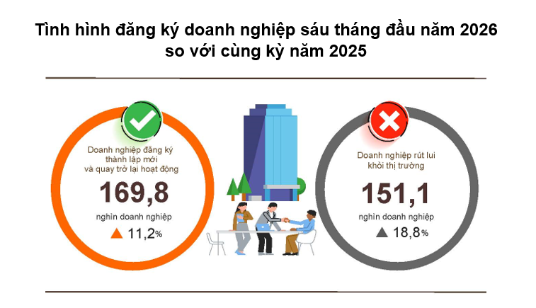 Gần 112.000 doanh nghiệp thành lập mới trong 6 tháng đầu năm - 1