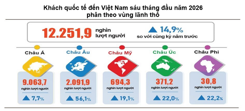 Khách quốc tế đến Việt Nam vượt 12,3 triệu lượt sau 6 tháng - 2