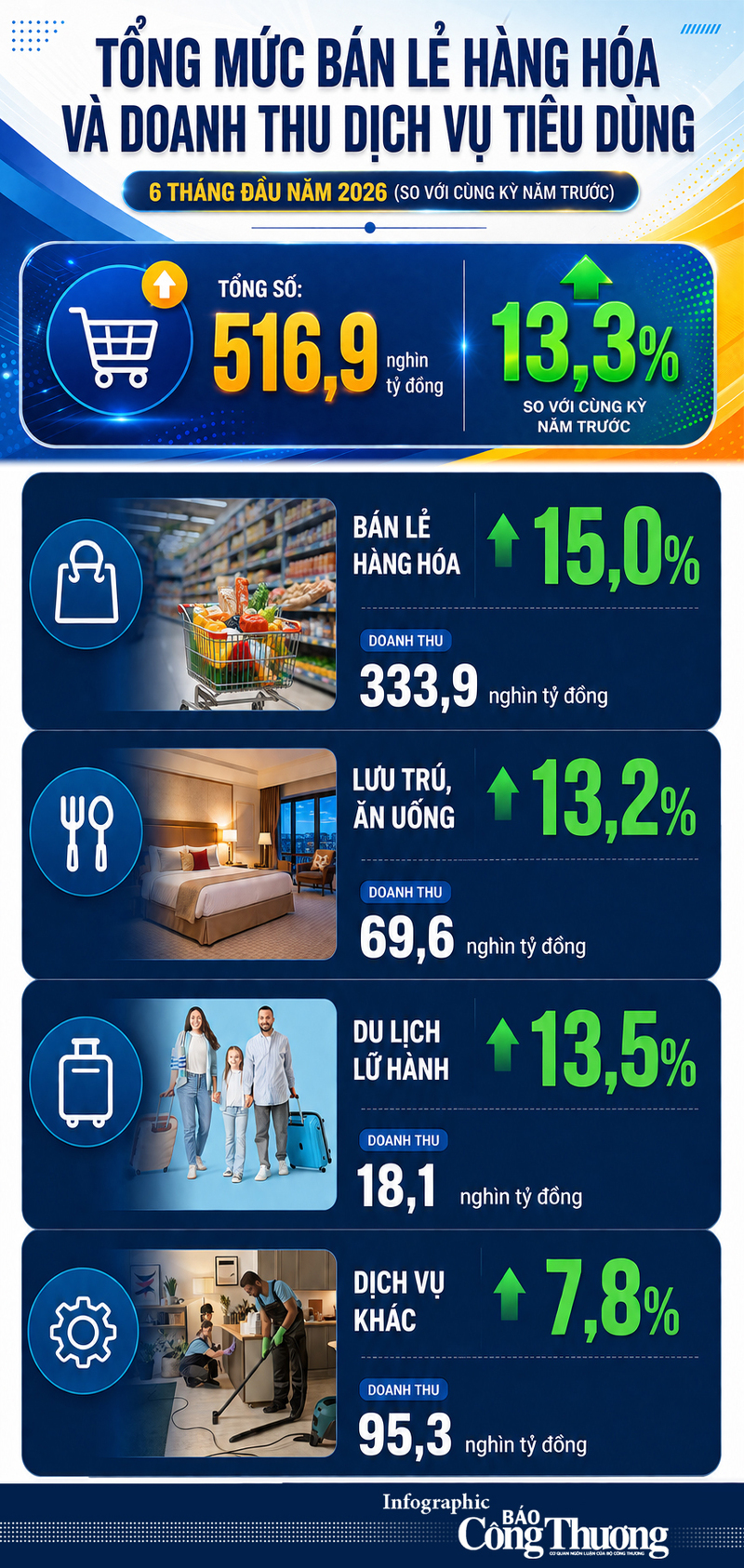 Infographic | Hà Nội: Tổng mức bán lẻ hàng hóa và doanh thu dịch vụ tiêu dùng 6 tháng đầu năm - 1