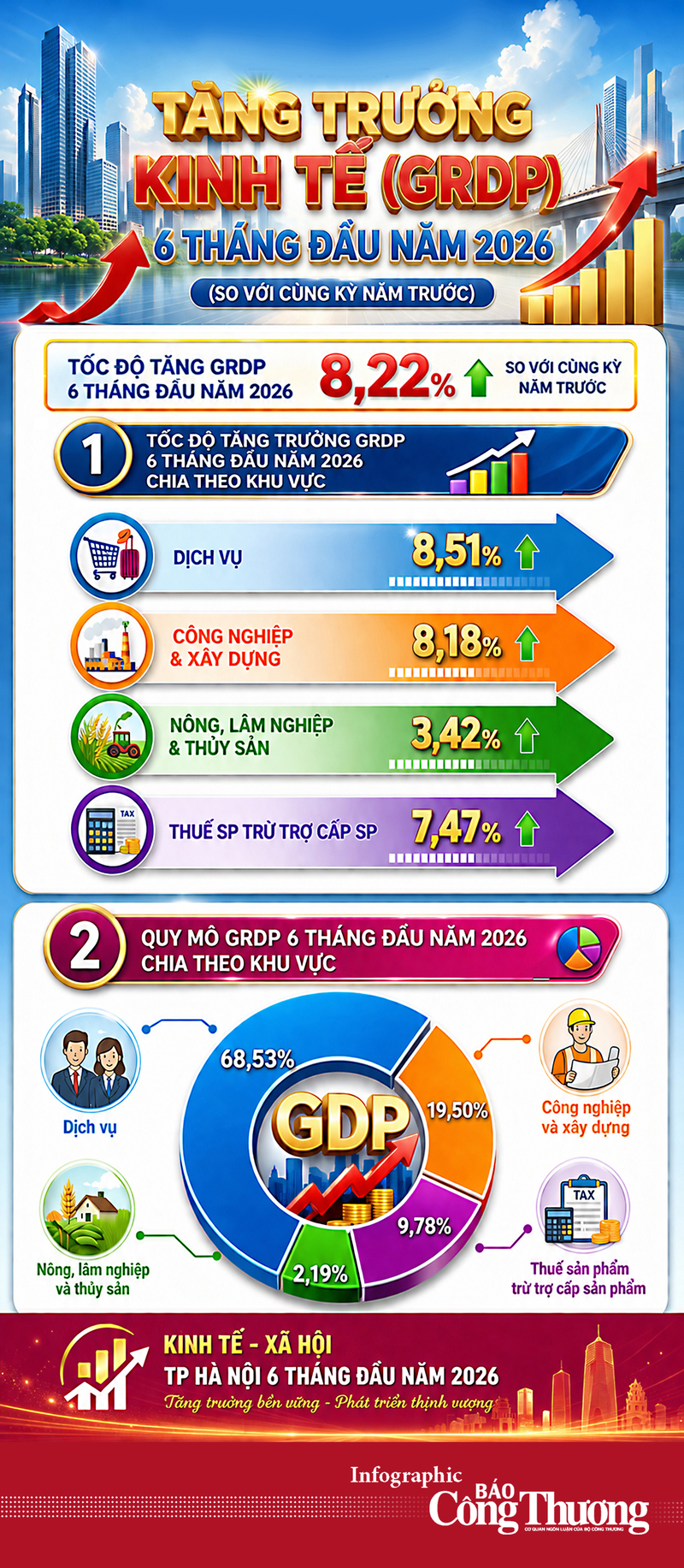 Infographic | Hà Nội: RDP 6 tháng đầu năm 2026 tăng 8,22% - 1