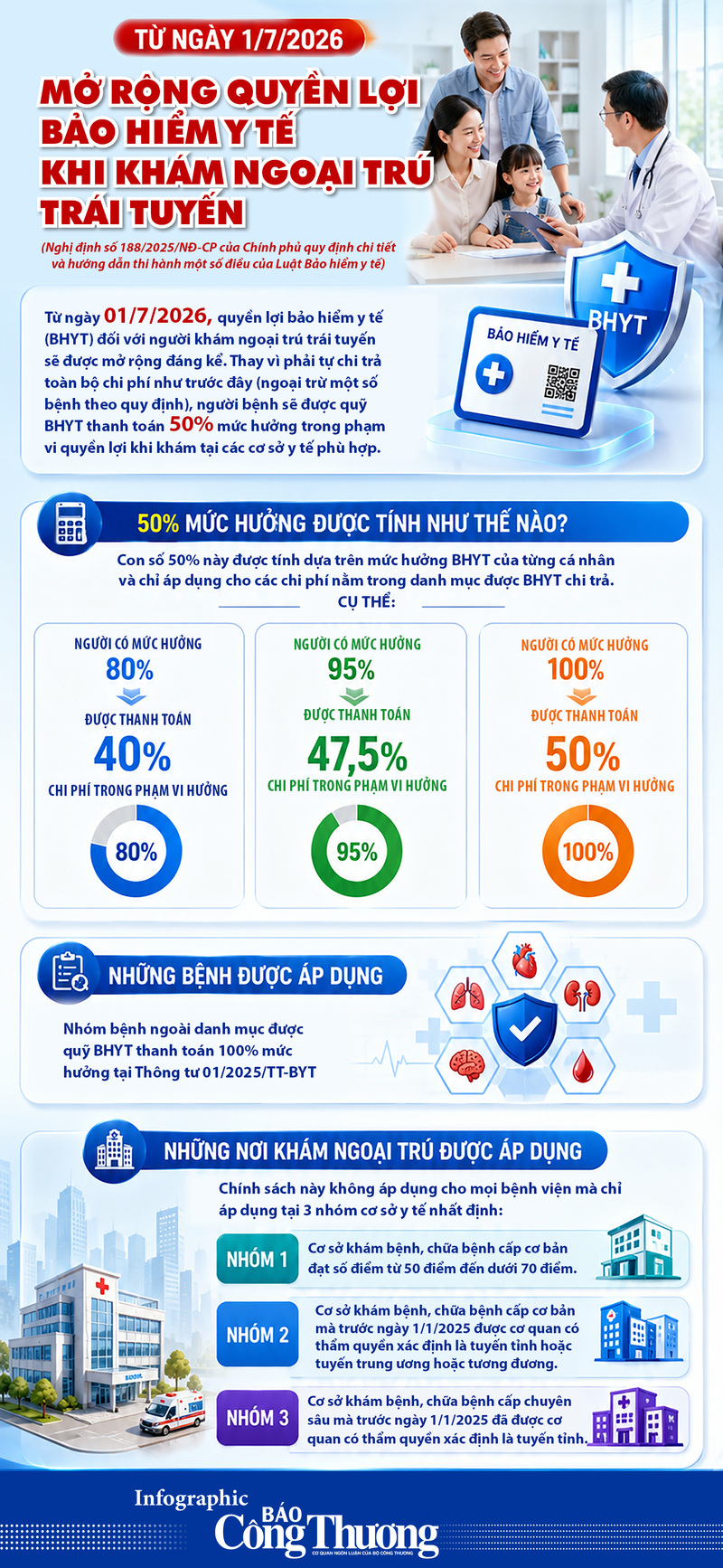 Infographic | Mở rộng quyền lợi bảo hiểm y tế khi khám ngoại trú trái tuyến - 1