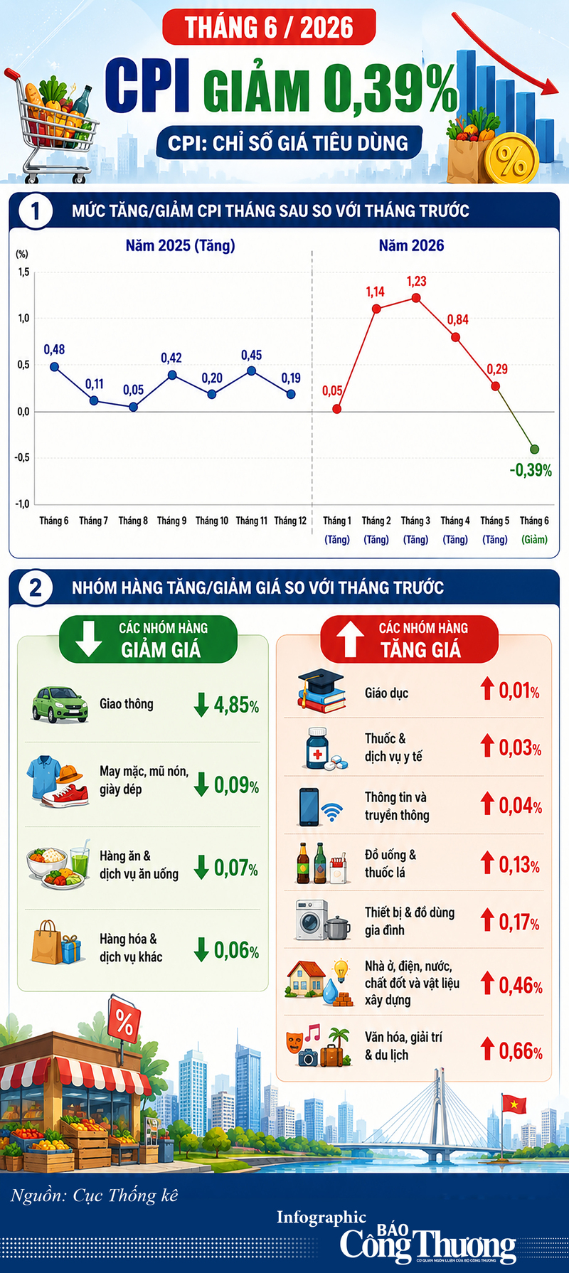 Infographic | CPI tháng 6/2026 giảm 0,39% - 1