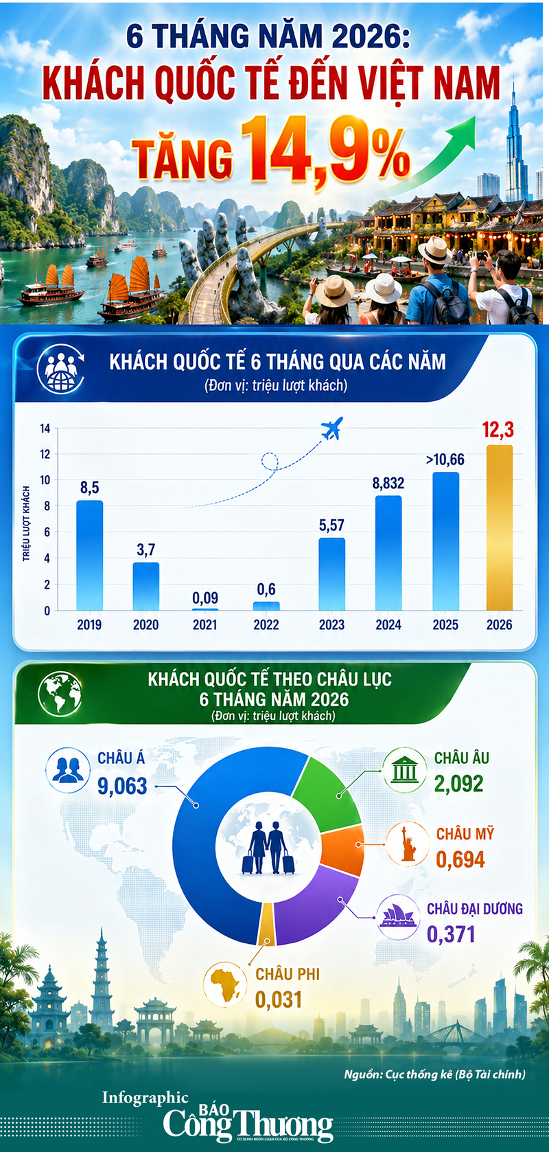 Infographic | 6 tháng năm 2026: Khách quốc tế đến Việt Nam tăng 14,9% - 1