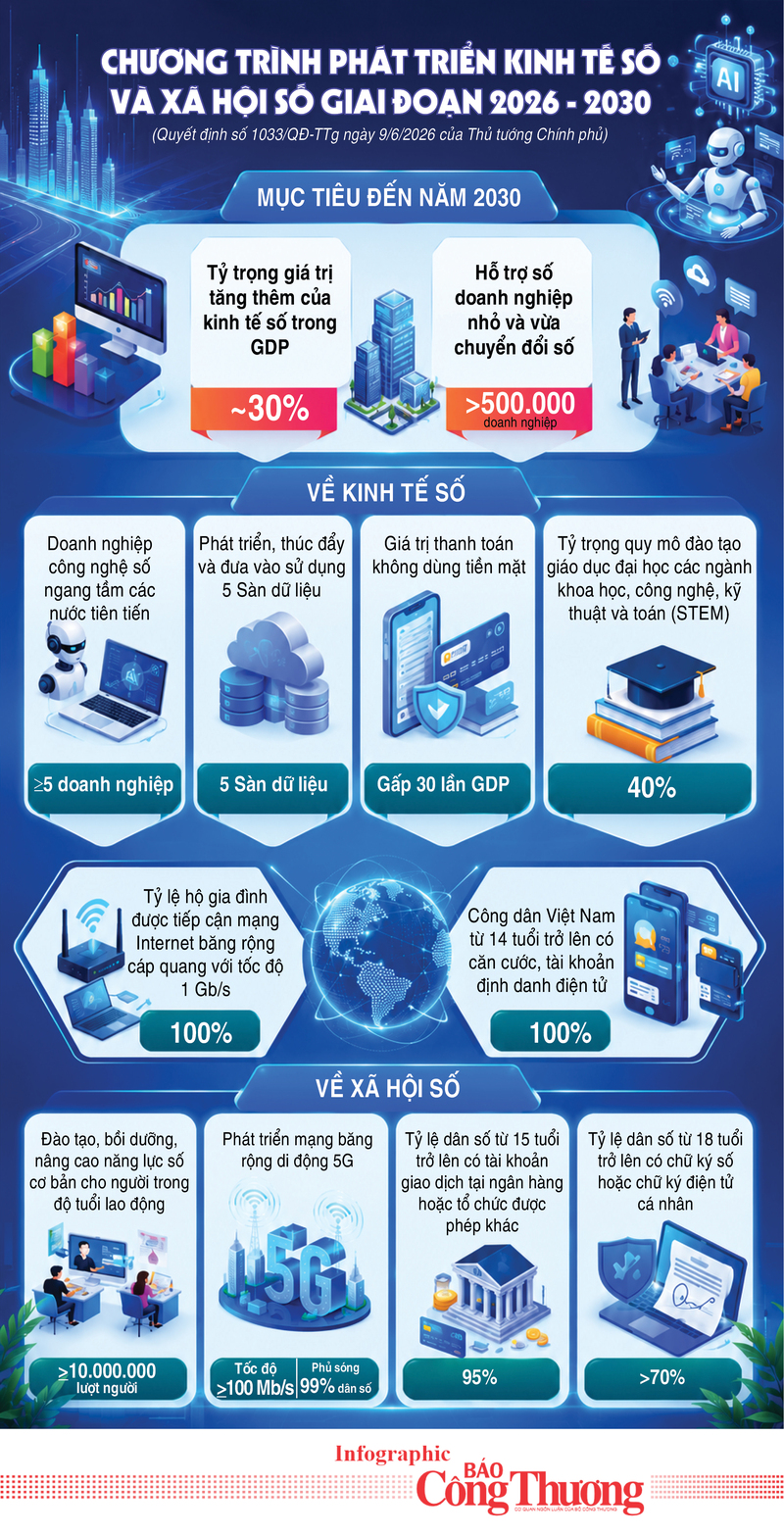 Infographic | Chương trình phát triển kinh tế số và xã hội số giai đoạn 2026 - 2030 - 1