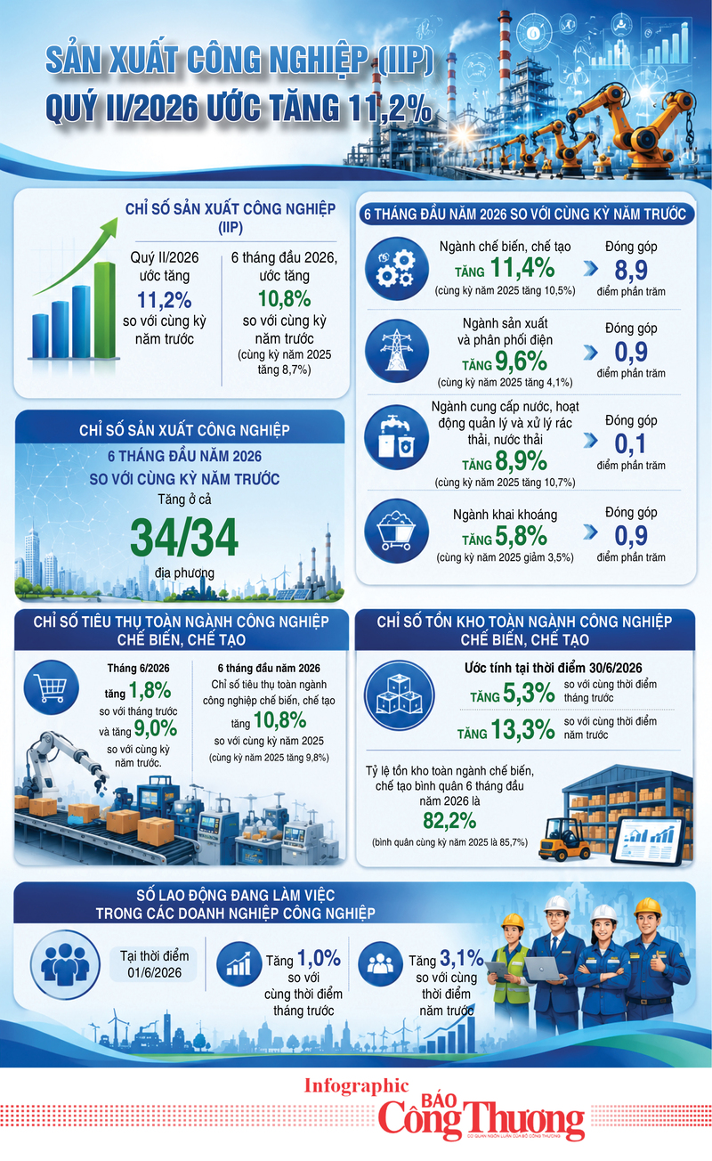 Infographic | Chỉ số sản xuất công nghiệp quý II/2026 ước tăng 11,2% - 1