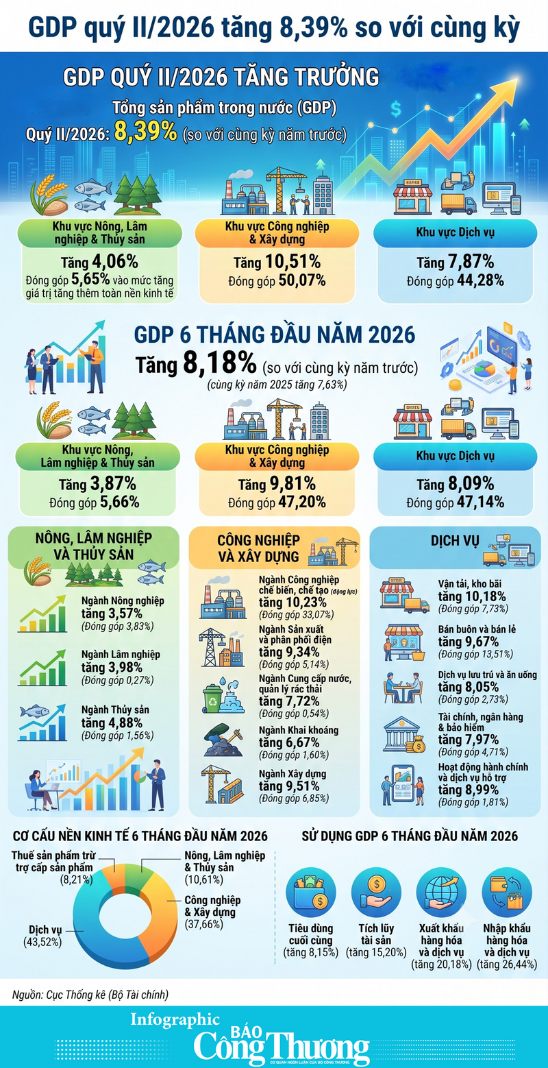 Infographic | GDP quý II/2026 tăng 8,39% so với cùng kỳ - 1