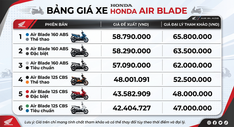 Bảng giá xe máy Honda Air Blade mới nhất tháng 7/2026. Nguồn: Honda