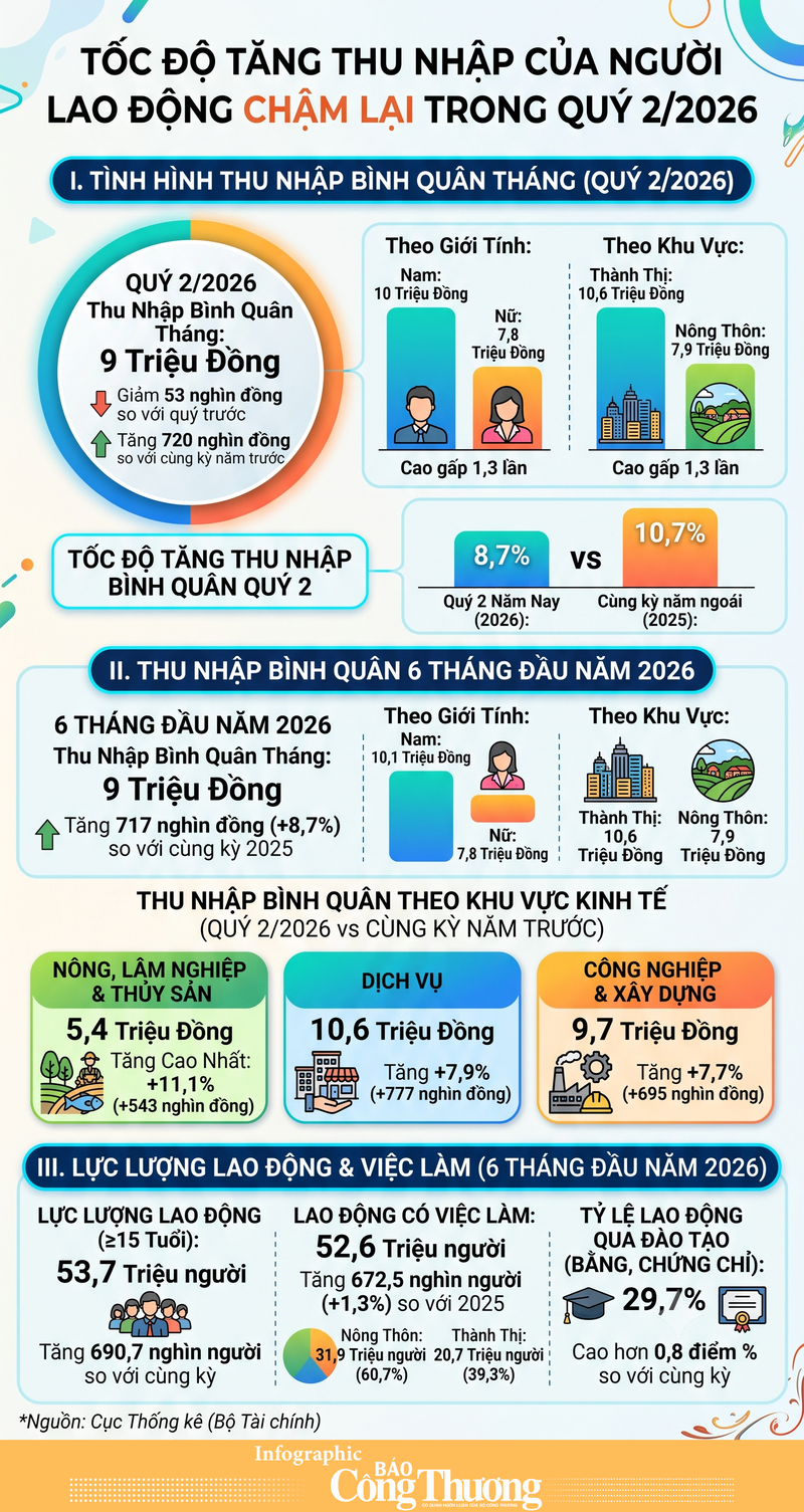Infographic | Thu nhập bình quân lao động quý II/2026 đạt 9 triệu đồng - 1