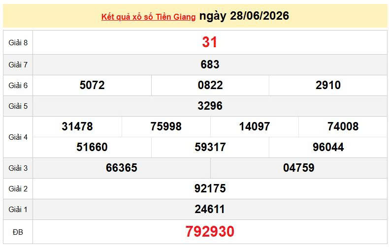 XSTG 28/6, KQXSTG 28/6, kết quả xổ số Tiền Giang ngày 28/6/2026