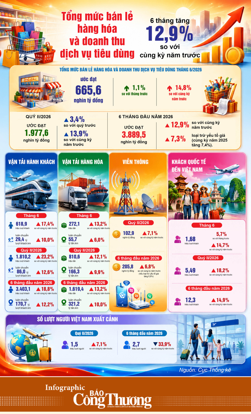 Infographic | Bán lẻ hàng hóa và doanh thu dịch vụ tiêu dùng 6 tháng tăng 12,9% - 1