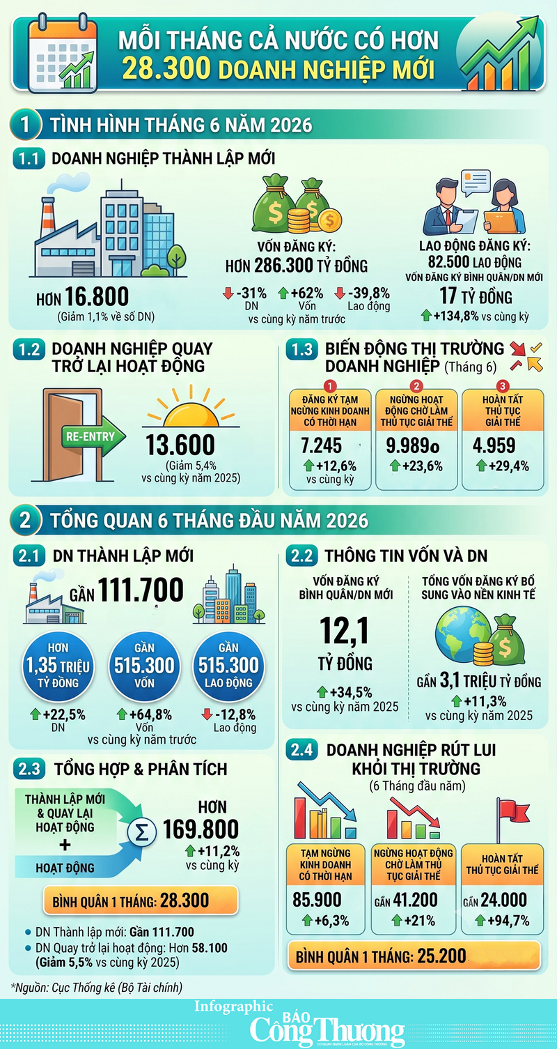 Infographic | Mỗi tháng cả nước có hơn 28.300 doanh nghiệp mới - 1