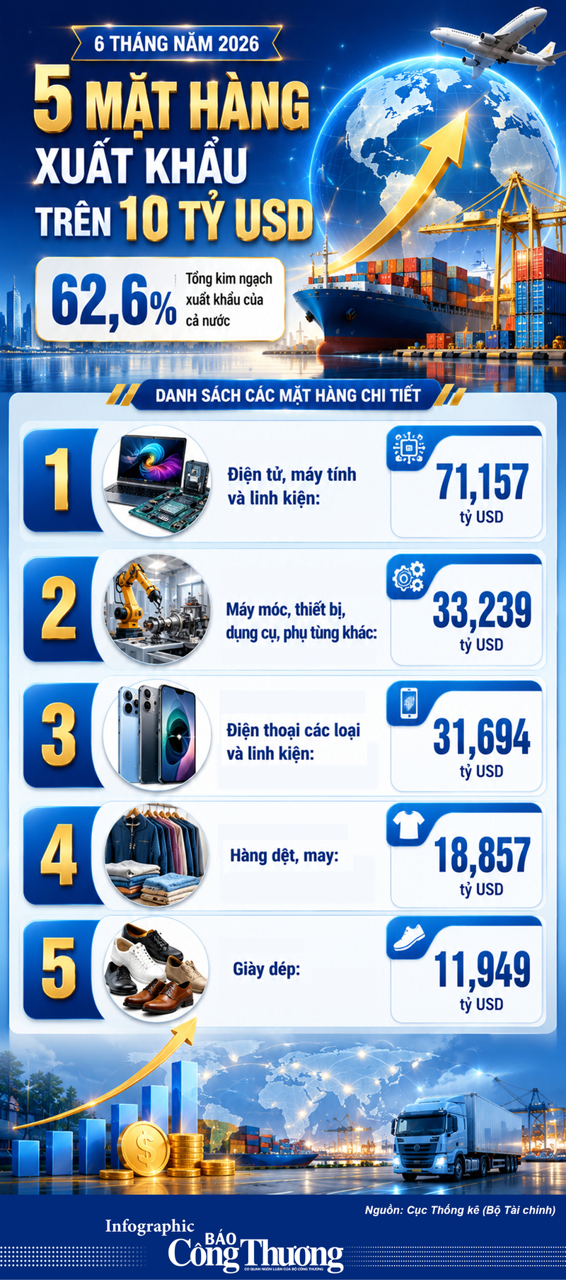 Infographic | 5 mặt hàng xuất khẩu trên 10 tỷ USD trong 6 tháng năm 2026 - 1