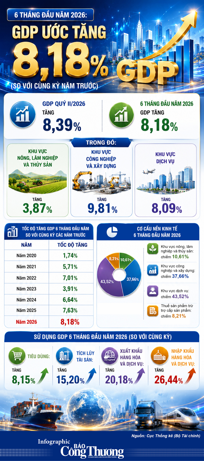Infographic | 6 tháng đầu năm 2026, GDP tăng 8,18% - 1
