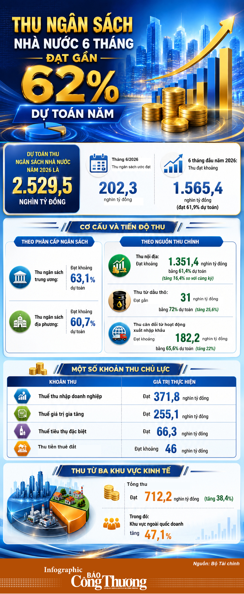 Infographic | Thu ngân sách nhà nước 6 tháng đạt gần 62% kế hoạch năm - 1