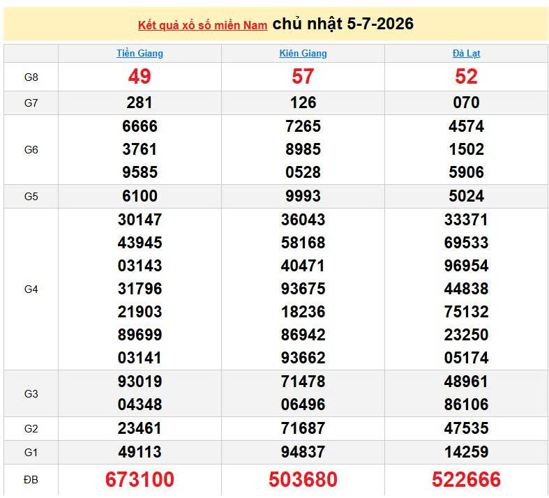 XSMN 5/7, KQXSMN 5/7, kết quả xổ số miền Nam ngày 5/7/2026