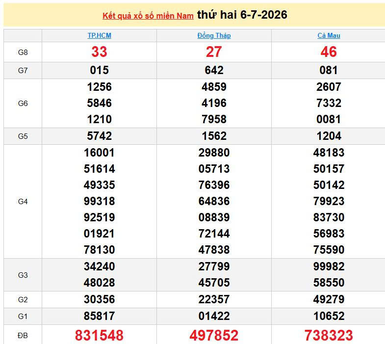 XSMN 6/7, KQXSMN 6/7, kết quả xổ số miền Nam ngày 6/7/2026