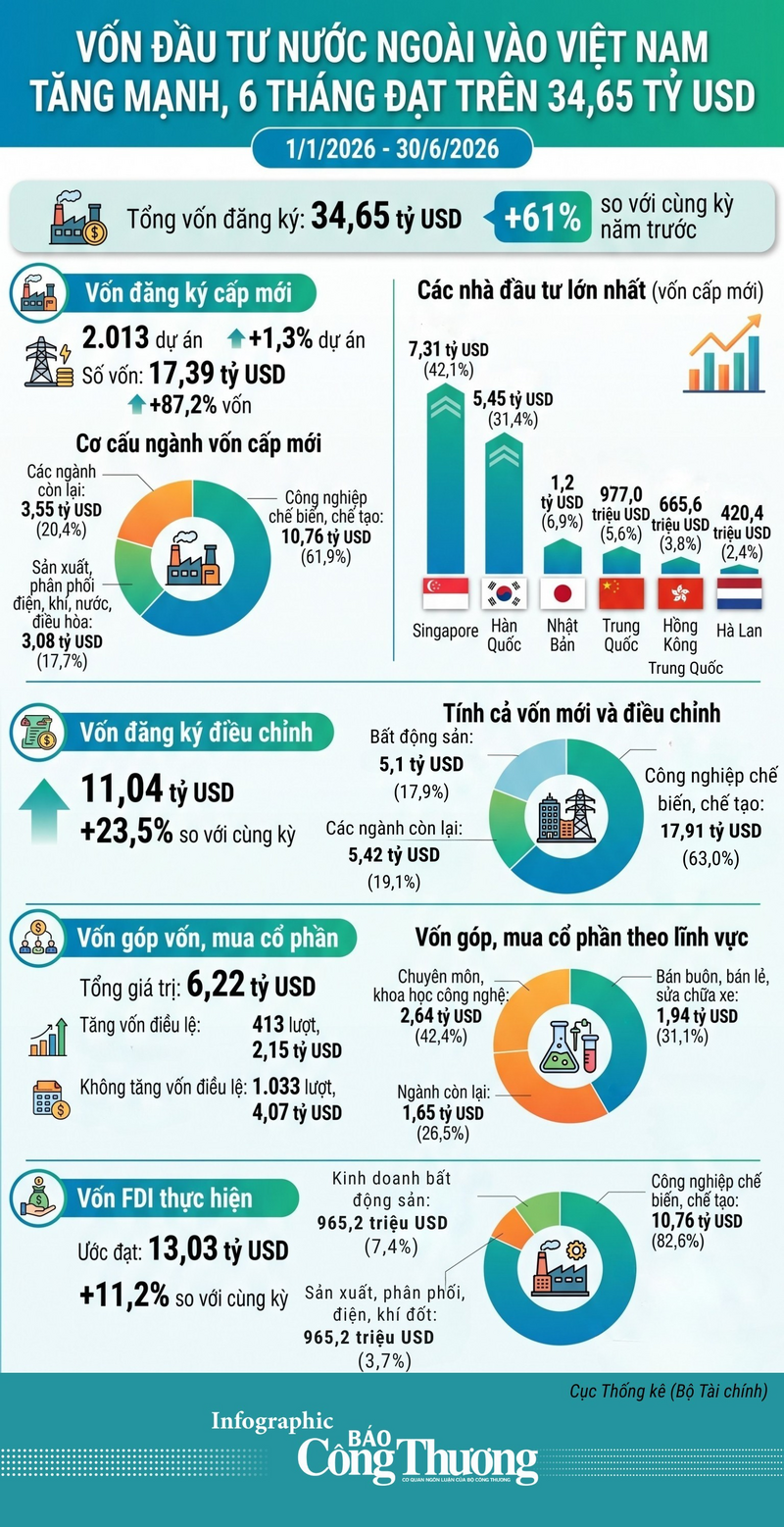 Infographic | Tổng vốn đầu tư nước ngoài đăng ký vào Việt Nam tăng 61% - 1