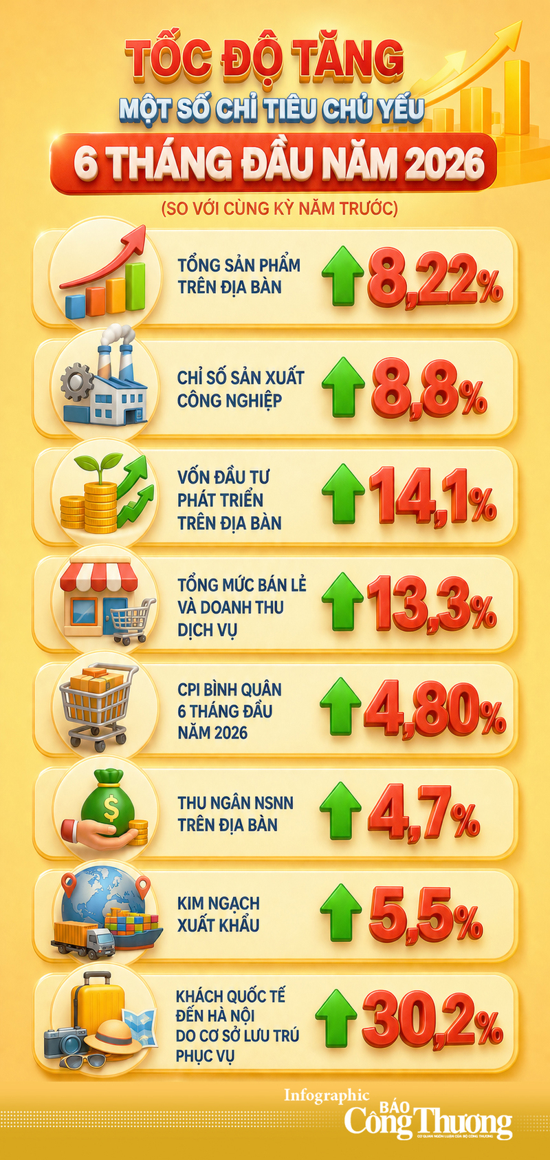 Infographic | Hà Nội: Tốc độ tăng một số chỉ tiêu chủ yếu - 1