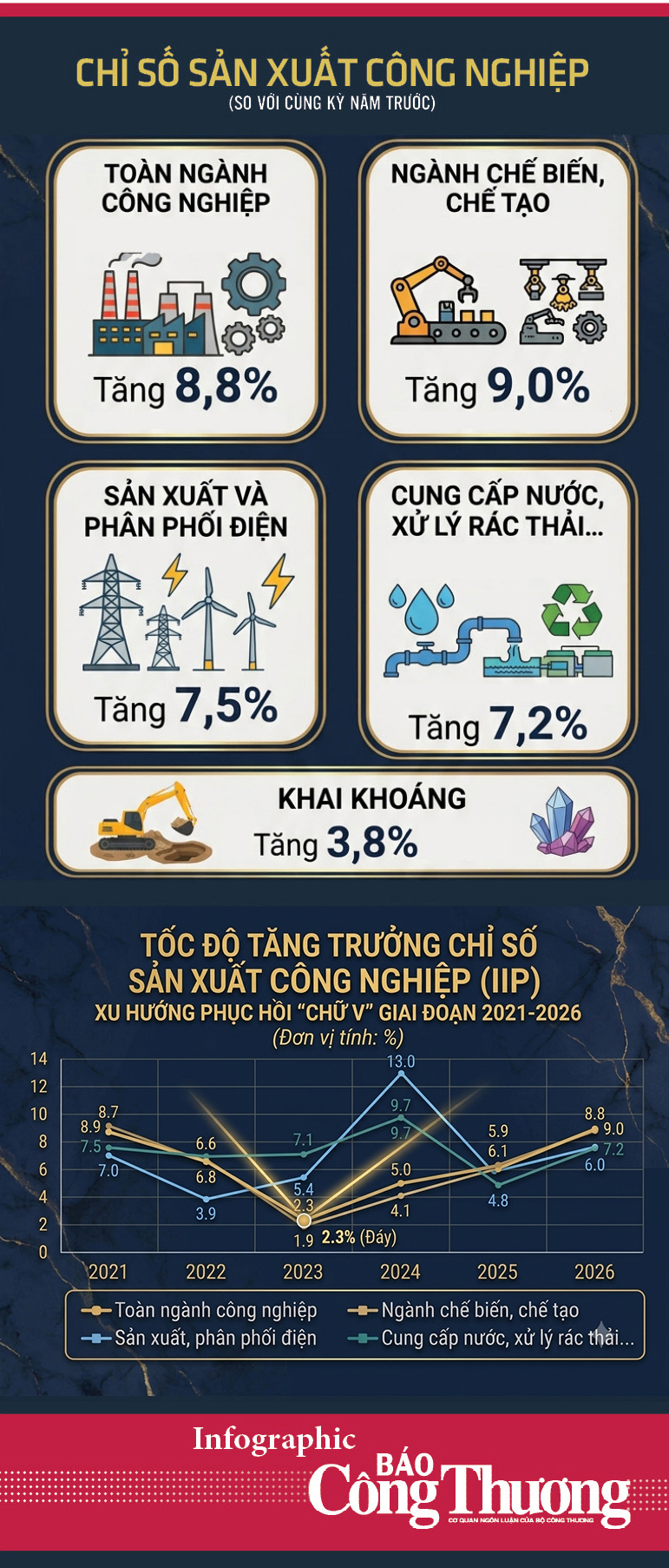 Infographic | Hà Nội: Chỉ số công nghiệp 6 tháng đầu năm tăng 8,8% - 2