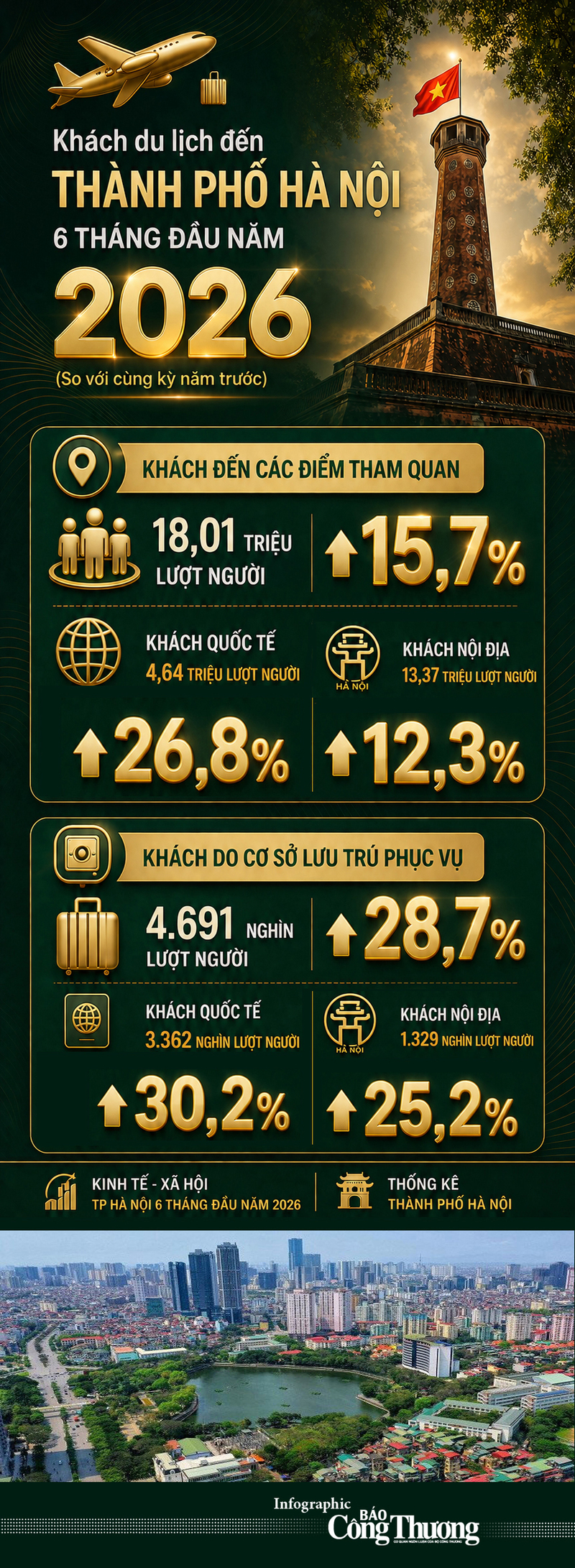 Infographic | Hà Nội đón trên 18 triệu lượt khách du lịch  - 1