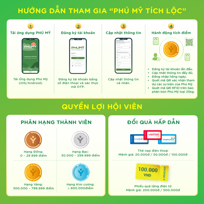 Hướng dẫn tham gia chương trình Phú Mỹ Tích Lộc. Ảnh: PVFCCo – Phú Mỹ