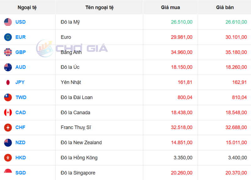 Thị trường USD “chợ đen” ngày 7/7/2026. Nguồn: Chogia.vn