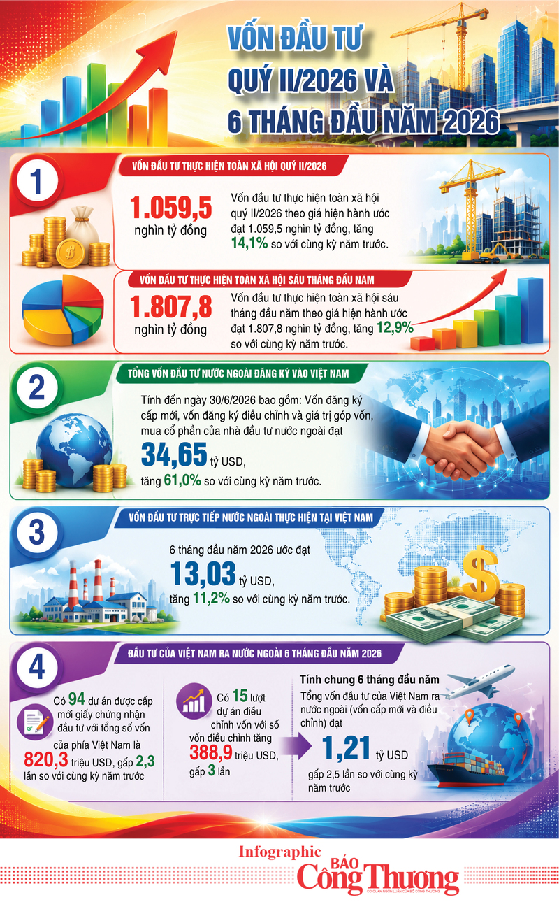 Infographic | Vốn đầu tư toàn xã hội tăng mạnh - 1