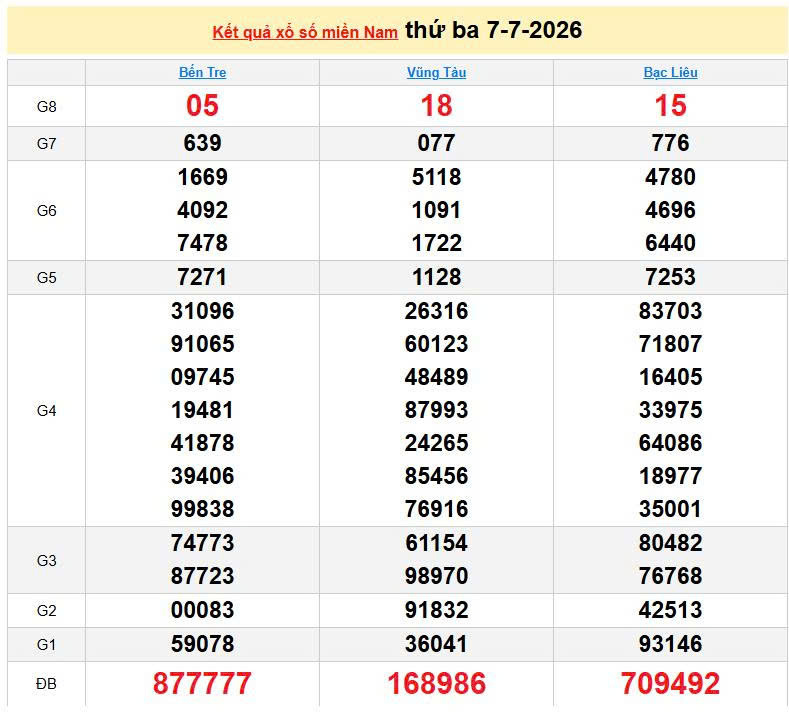 XSMN 7/7, KQXSMN 7/7, kết quả xổ số miền Nam ngày 7/7/2026