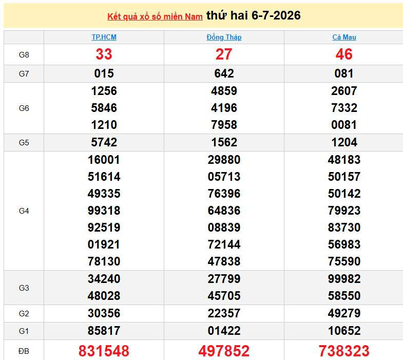 XSMN 6/7, KQXSMN 6/7, kết quả xổ số miền Nam ngày 6/7/2026