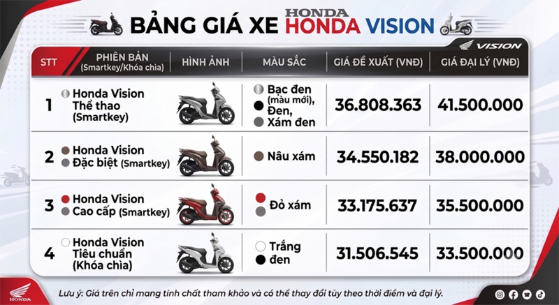 Bảng giá xe máy Honda Vision mới nhất tháng 7/2026. Nguồn: HEAD Honda. Hình ảnh do AI tạo