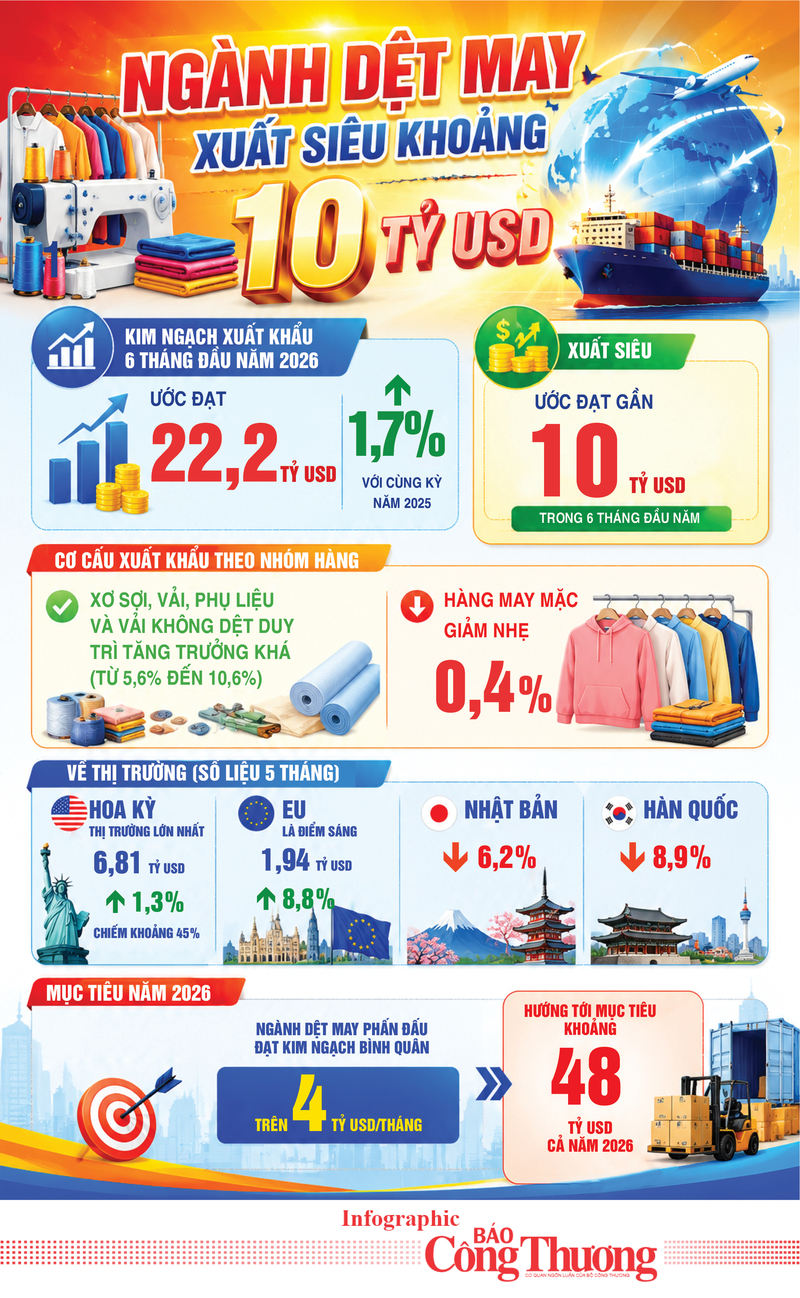 Infographic | Ngành dệt may xuất siêu khoảng 10 tỷ USD - 1
