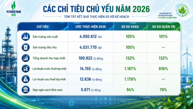 Tóm tắt kết quả sản xuất, kinh doanh 6 tháng đầu năm 2026 của BSR. Ảnh: BSR