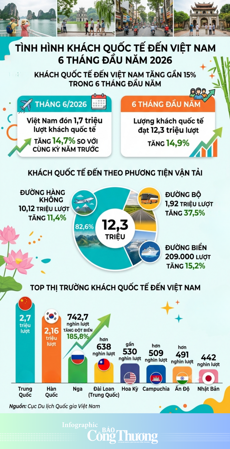 Khách quốc tế đến Việt Nam tăng gần 15% trong 6 tháng đầu năm - 1