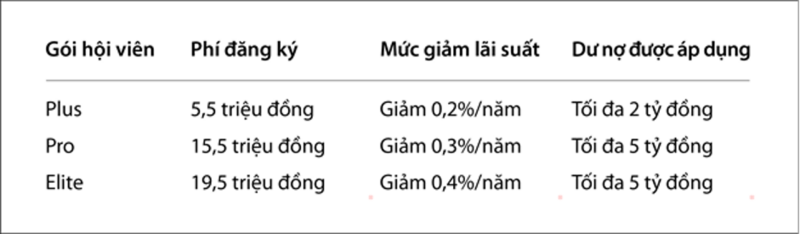 VIB Up: Đăng ký một lần, giảm lãi trọn đời khoản vay - 2