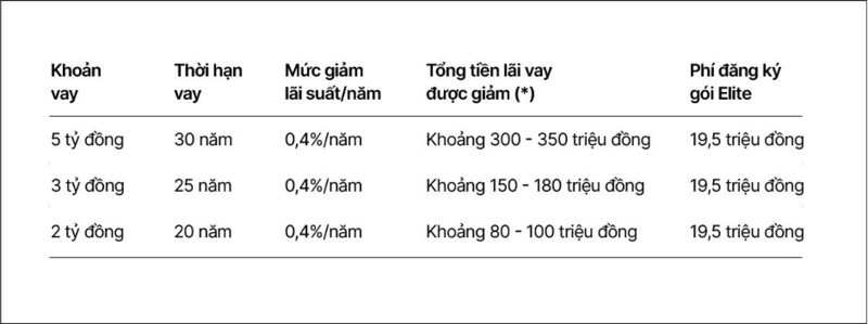 VIB Up: Đăng ký một lần, giảm lãi trọn đời khoản vay - 3