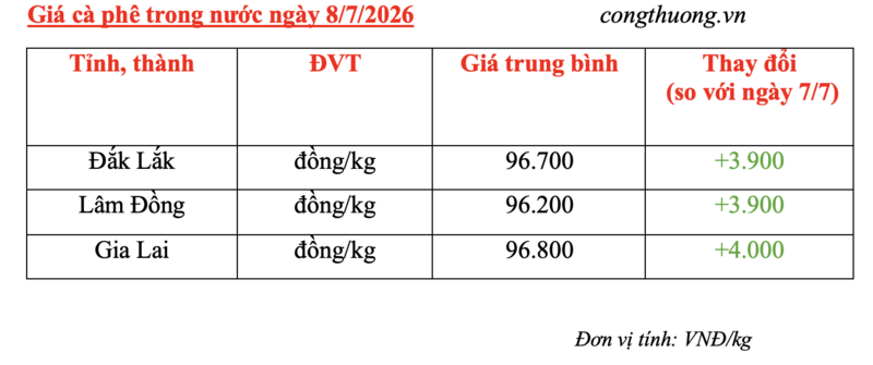 Giá cà phê hôm nay 8/7/2026: Tiến sát mốc 97.000 đồng/kg - 4
